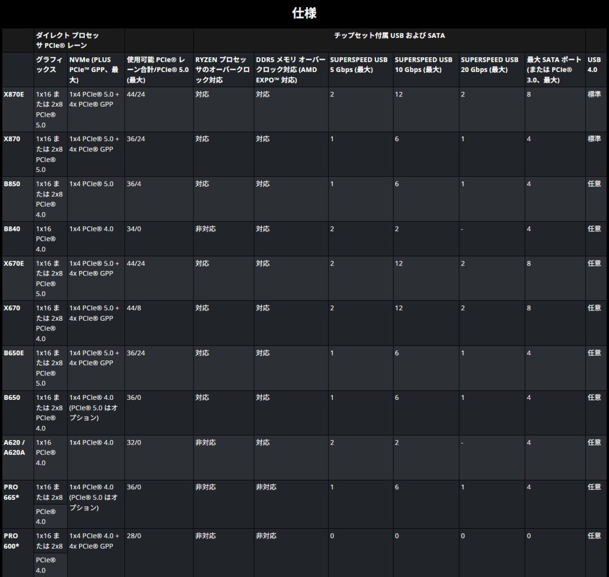 AM5 Chipset AMD Specs