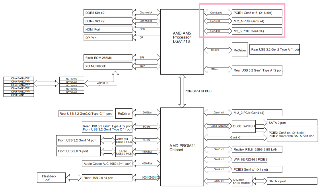 Asrock B650 Steel Legend WiFi Block Diagram