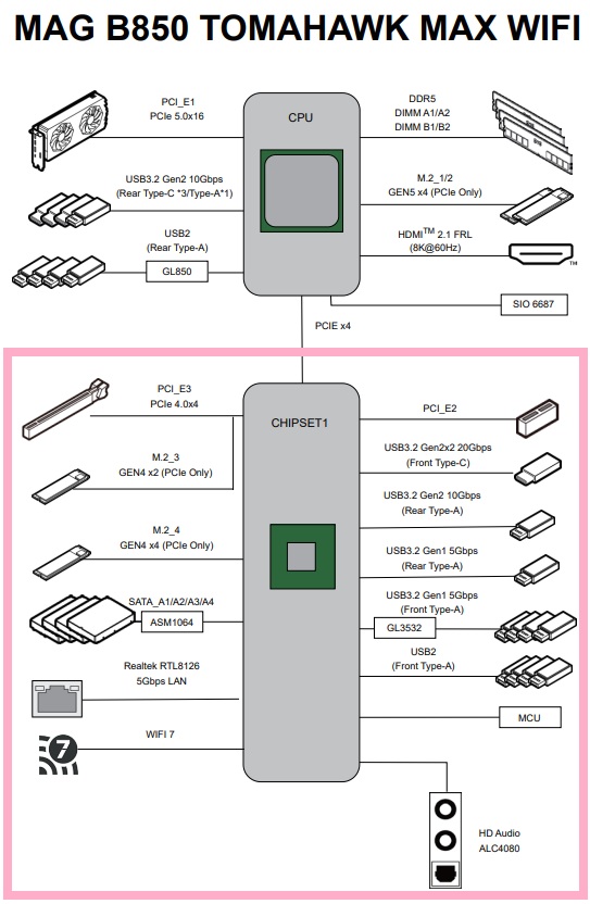 MAG B850 TOMAHAWK MAX WIFI Chipset