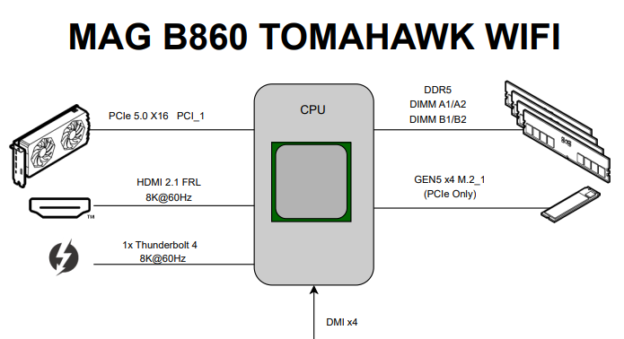 MAG B860 TOMAHAWK WIFI CPU Direct Lanes