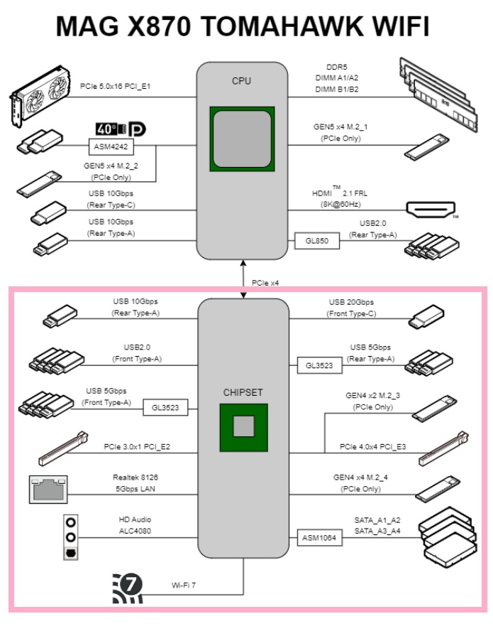 MAG X870 TOMAHAWK WIFI Block Diagram Chipset