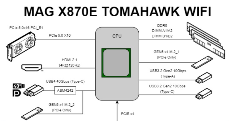 MAG X870E TOMAHAWK WIFI Block Diagram CPU Direct Lanes