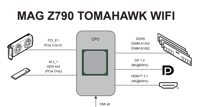 MAG Z790 TOMAHAWK WIFI CPU Direct Lanes