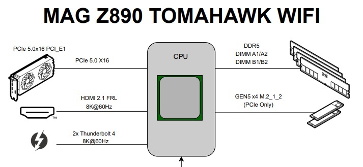 MAG Z890 TOMAHAWK WIFI Block Diagram CPU Direct Lanes