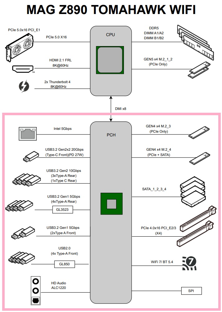 MAG Z890 TOMAHAWK WIFI Block Diagram Chipset