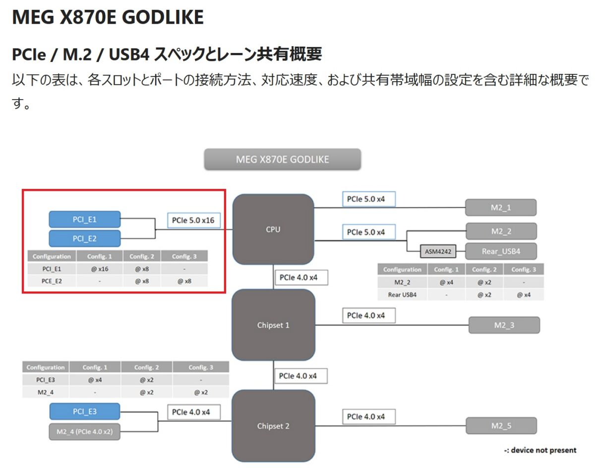 MEG X870E GODLIKE Lane Sharing