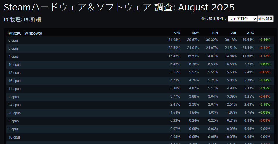 Steam ハードウェアandソフトウェア調査 August 2025