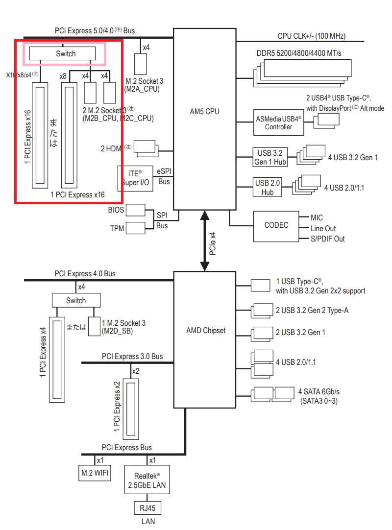 X870 AORUS ELITE WIFI7 Block Diagram